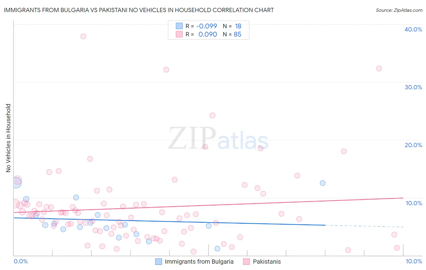 Immigrants from Bulgaria vs Pakistani No Vehicles in Household