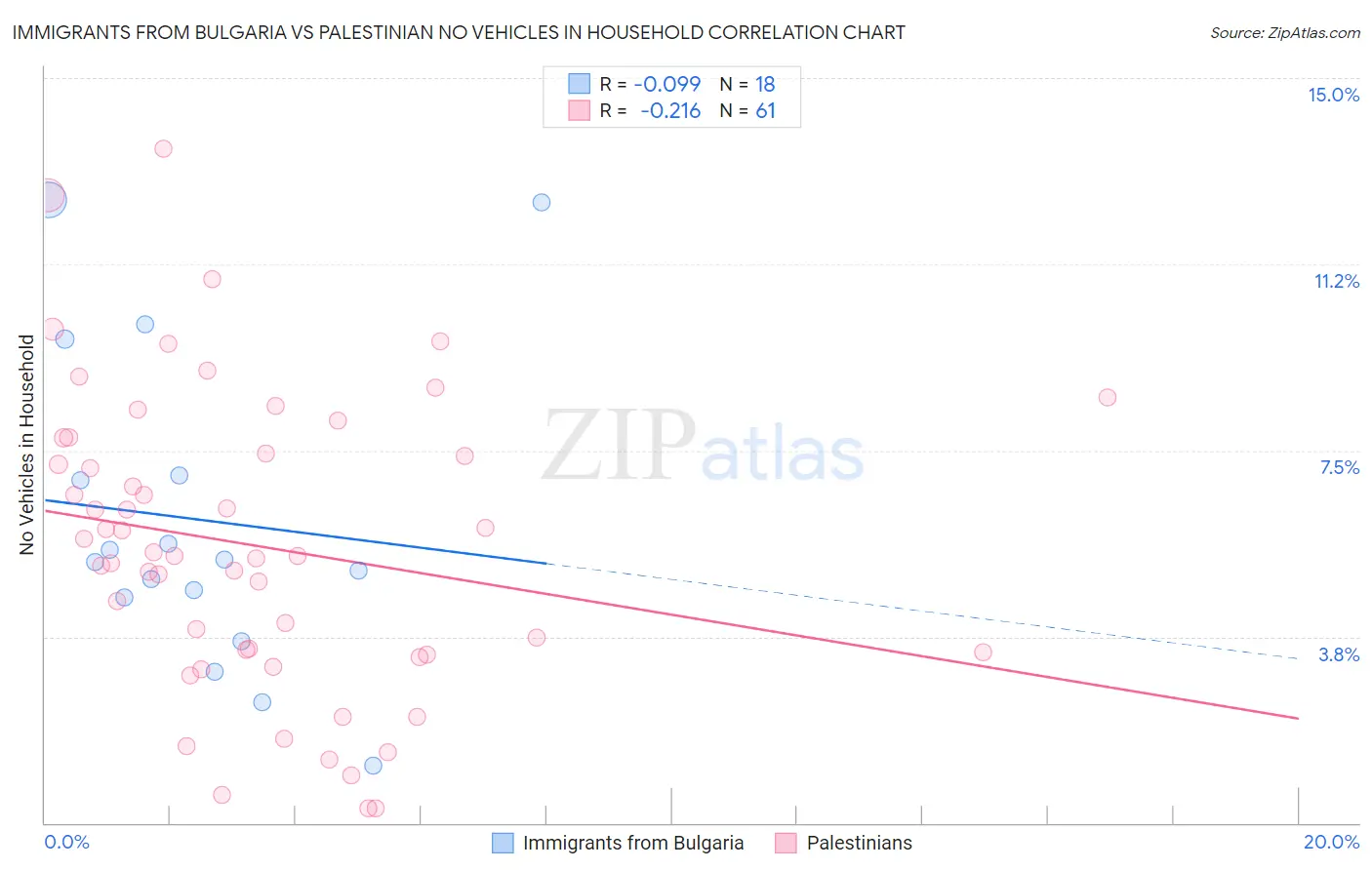 Immigrants from Bulgaria vs Palestinian No Vehicles in Household