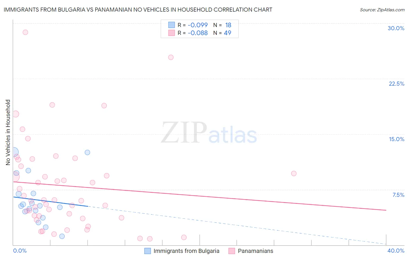Immigrants from Bulgaria vs Panamanian No Vehicles in Household