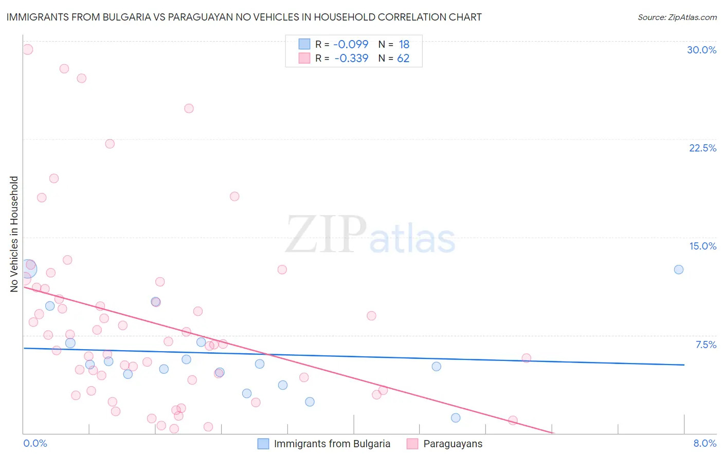 Immigrants from Bulgaria vs Paraguayan No Vehicles in Household