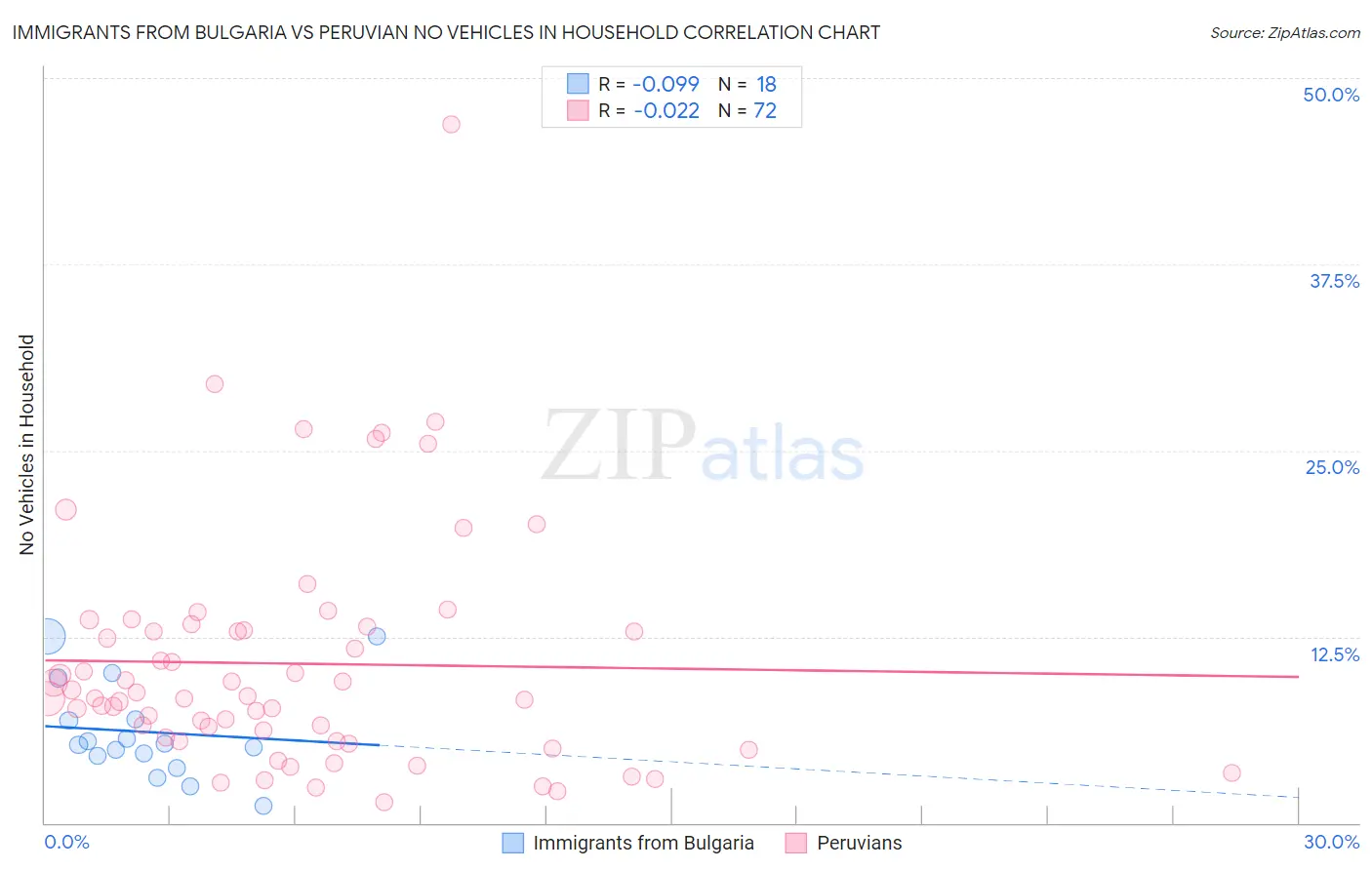 Immigrants from Bulgaria vs Peruvian No Vehicles in Household