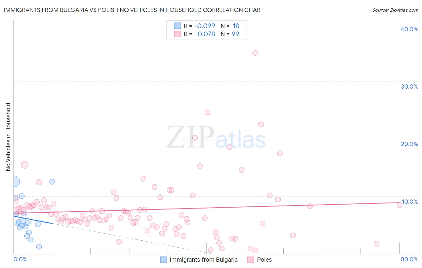 Immigrants from Bulgaria vs Polish No Vehicles in Household