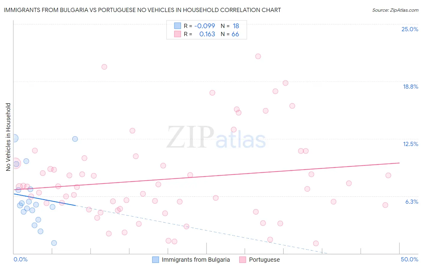 Immigrants from Bulgaria vs Portuguese No Vehicles in Household