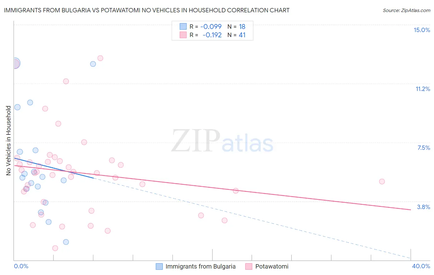 Immigrants from Bulgaria vs Potawatomi No Vehicles in Household
