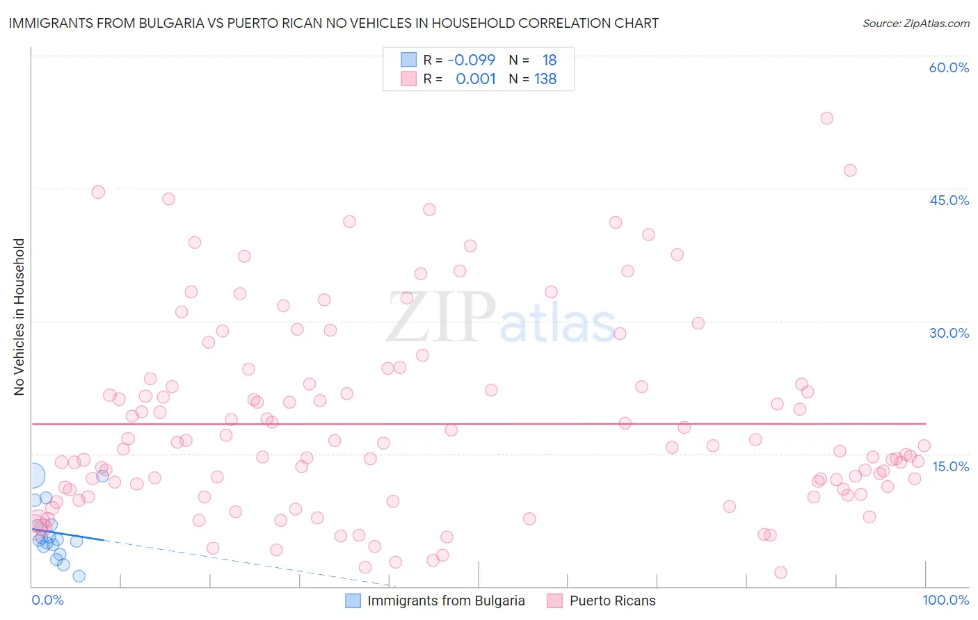 Immigrants from Bulgaria vs Puerto Rican No Vehicles in Household