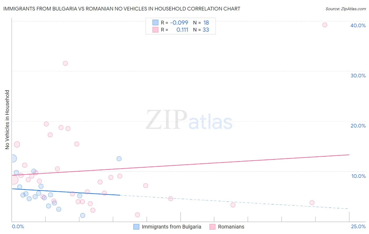 Immigrants from Bulgaria vs Romanian No Vehicles in Household