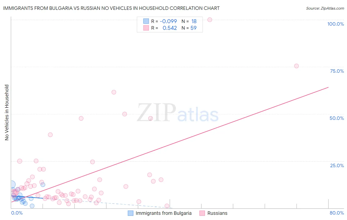 Immigrants from Bulgaria vs Russian No Vehicles in Household