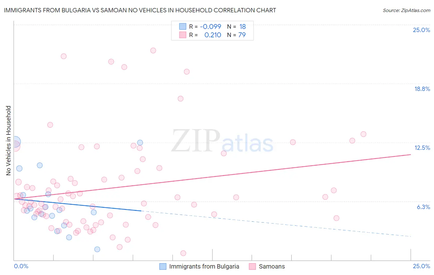 Immigrants from Bulgaria vs Samoan No Vehicles in Household