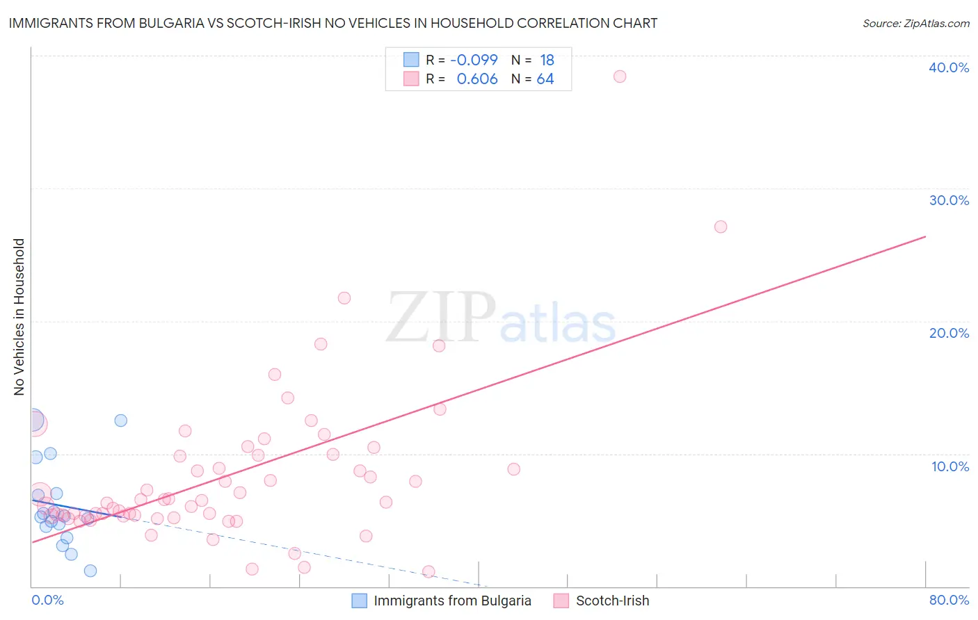Immigrants from Bulgaria vs Scotch-Irish No Vehicles in Household