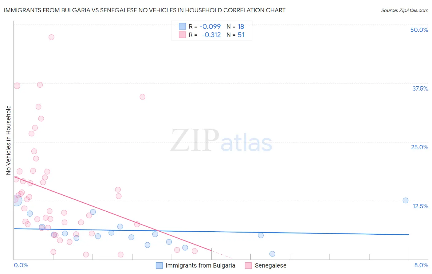 Immigrants from Bulgaria vs Senegalese No Vehicles in Household