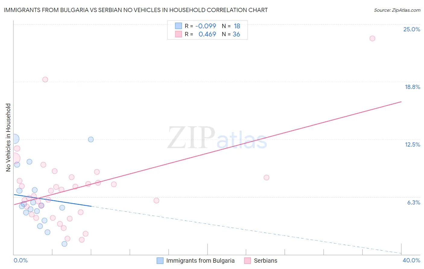 Immigrants from Bulgaria vs Serbian No Vehicles in Household