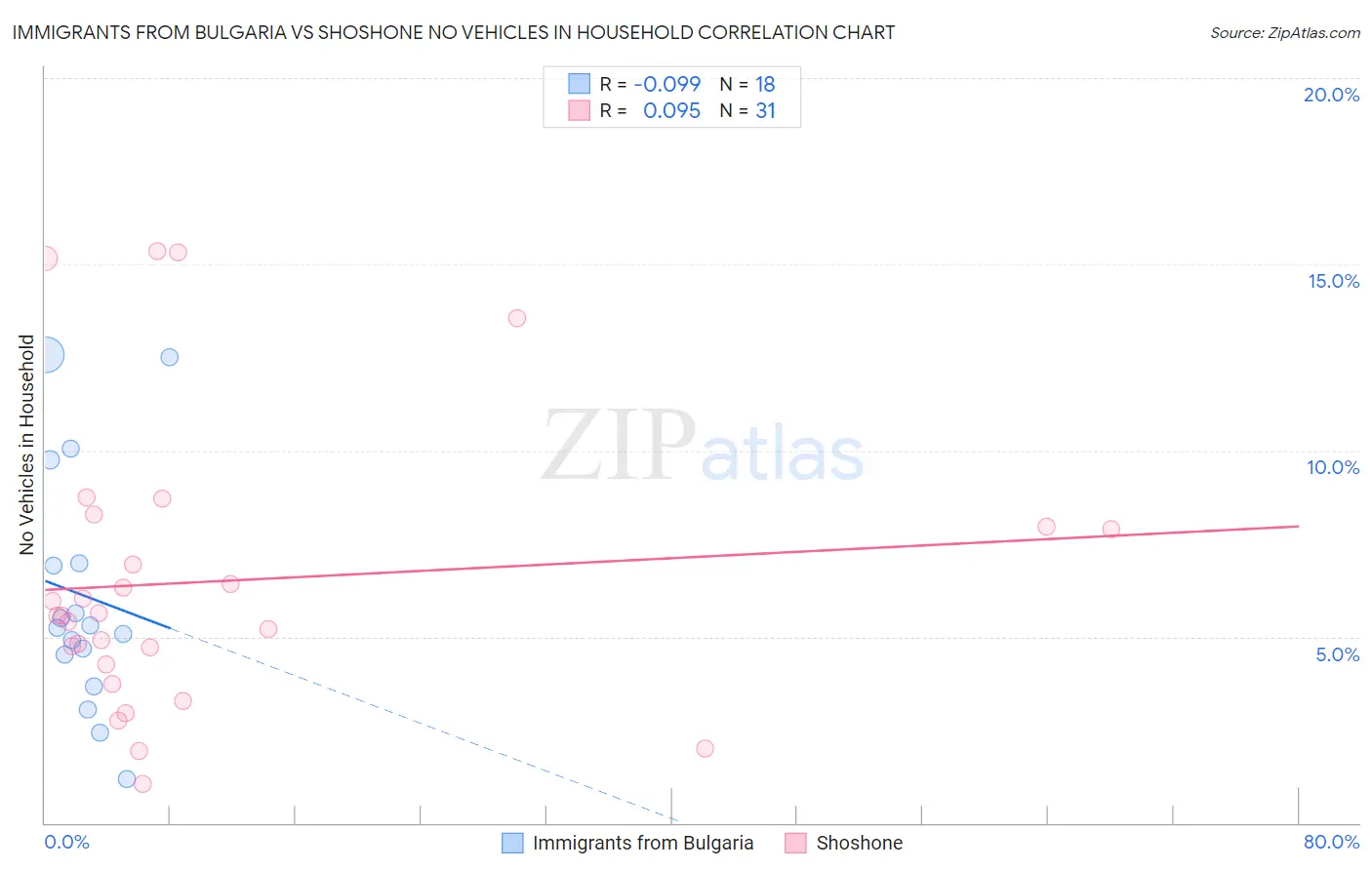 Immigrants from Bulgaria vs Shoshone No Vehicles in Household