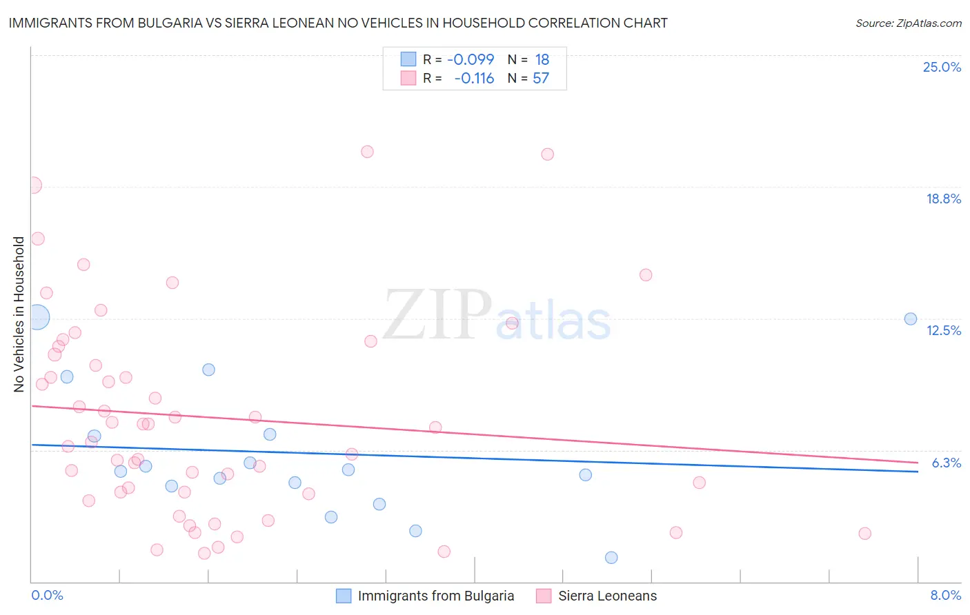 Immigrants from Bulgaria vs Sierra Leonean No Vehicles in Household
