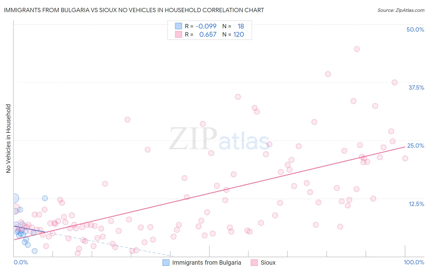 Immigrants from Bulgaria vs Sioux No Vehicles in Household