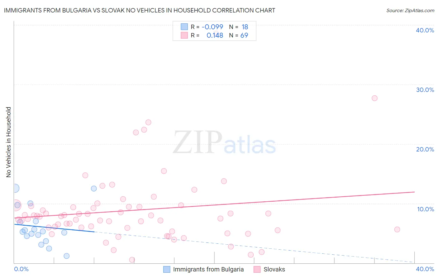 Immigrants from Bulgaria vs Slovak No Vehicles in Household