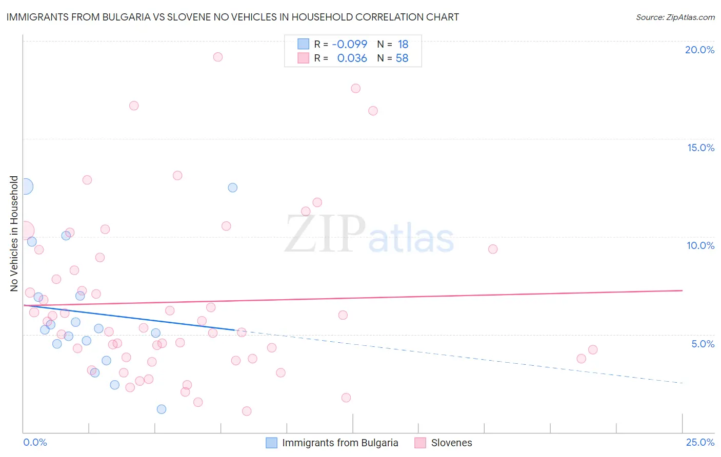 Immigrants from Bulgaria vs Slovene No Vehicles in Household