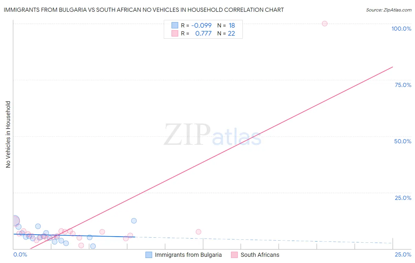 Immigrants from Bulgaria vs South African No Vehicles in Household
