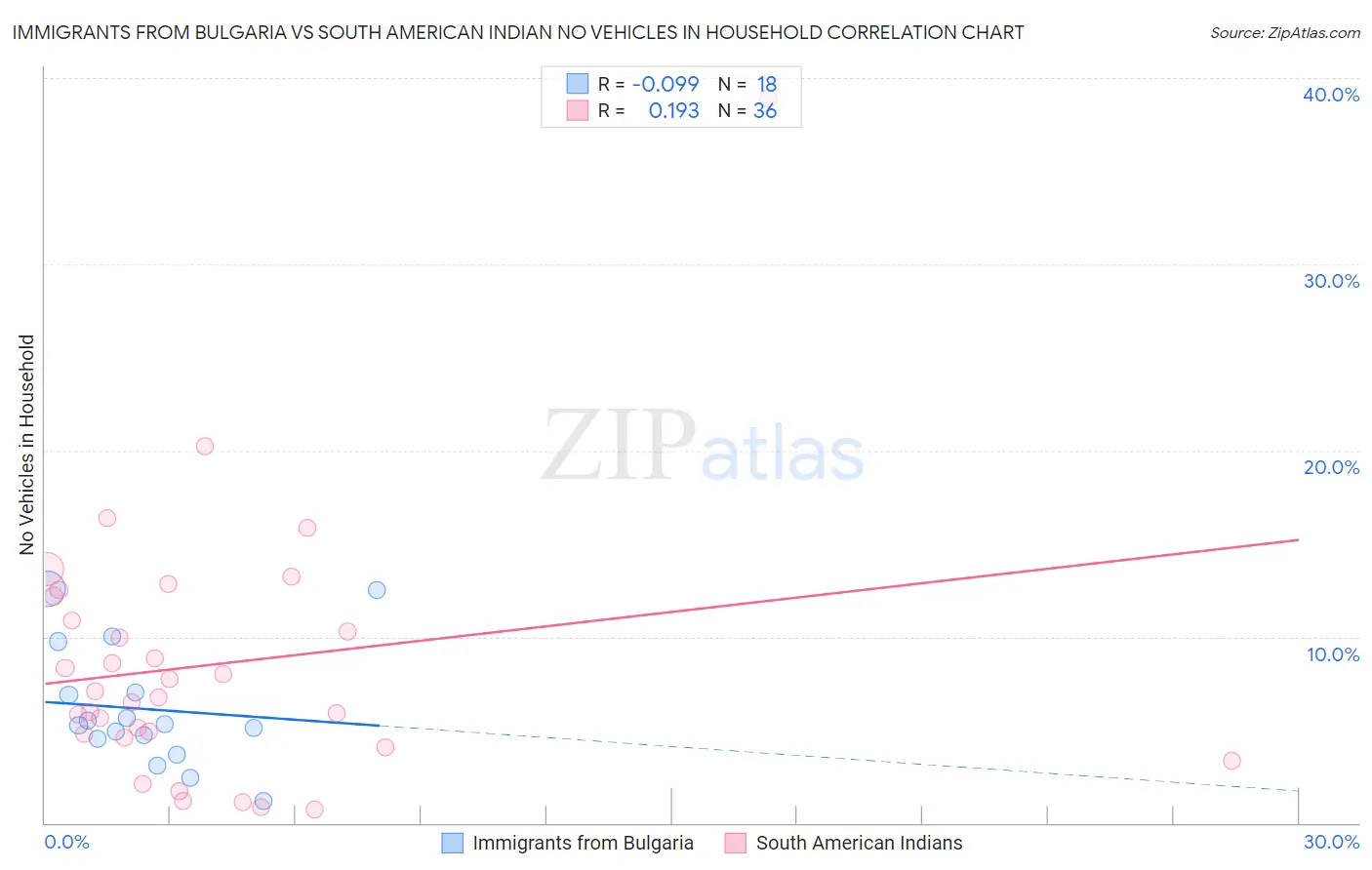 Immigrants from Bulgaria vs South American Indian No Vehicles in Household