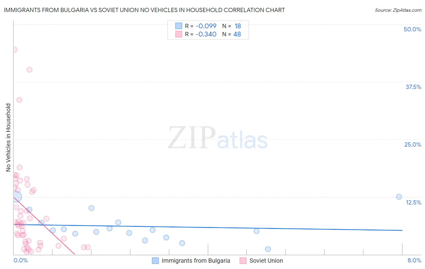 Immigrants from Bulgaria vs Soviet Union No Vehicles in Household