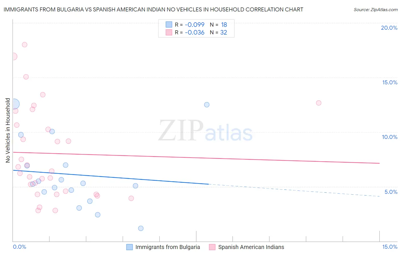 Immigrants from Bulgaria vs Spanish American Indian No Vehicles in Household