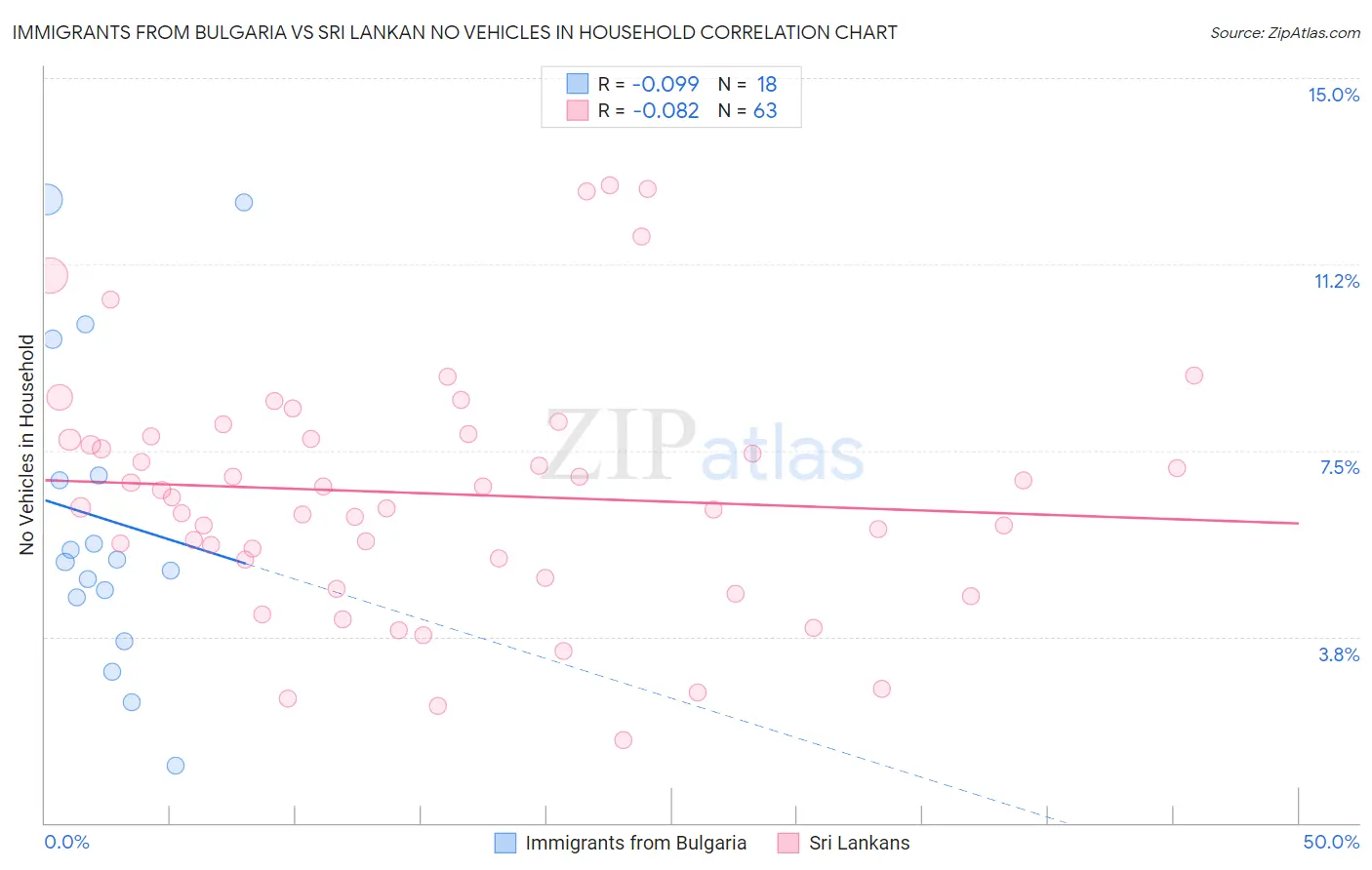 Immigrants from Bulgaria vs Sri Lankan No Vehicles in Household