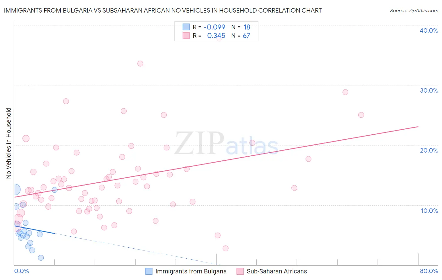 Immigrants from Bulgaria vs Subsaharan African No Vehicles in Household