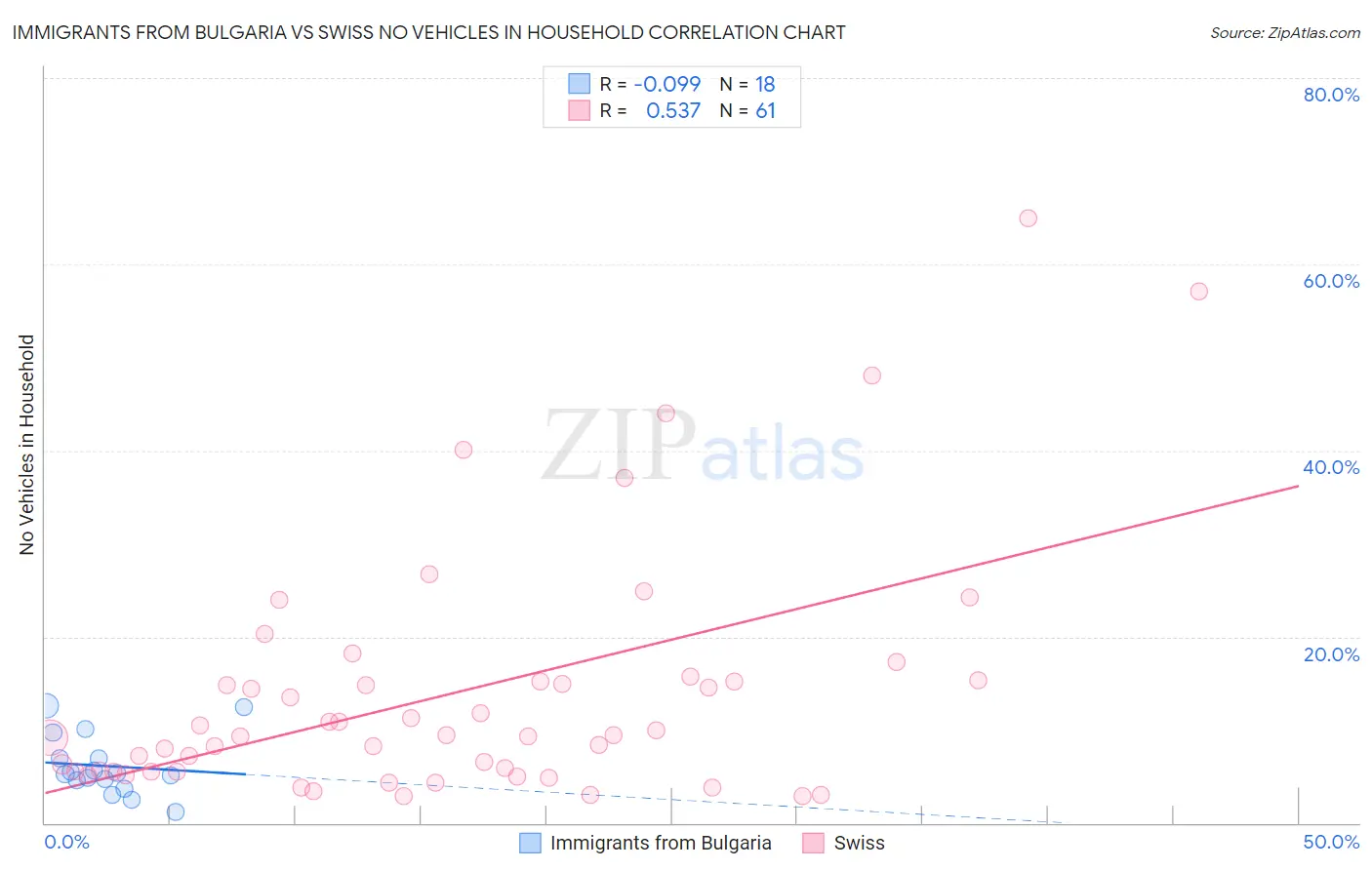 Immigrants from Bulgaria vs Swiss No Vehicles in Household