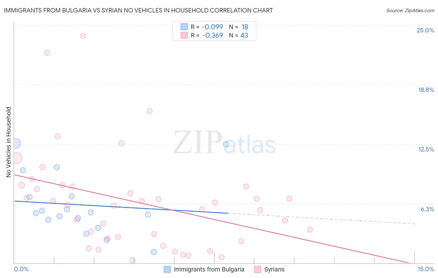 Immigrants from Bulgaria vs Syrian No Vehicles in Household