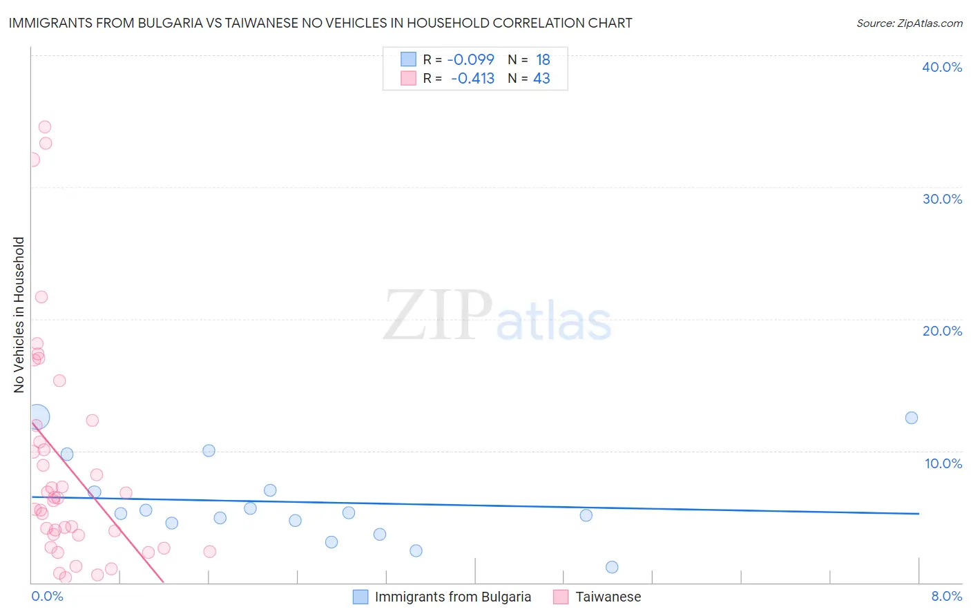 Immigrants from Bulgaria vs Taiwanese No Vehicles in Household