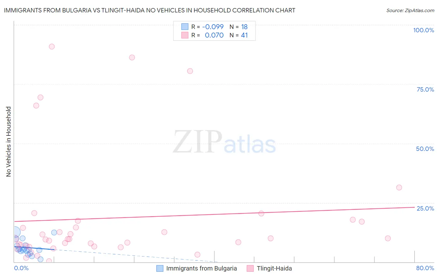 Immigrants from Bulgaria vs Tlingit-Haida No Vehicles in Household