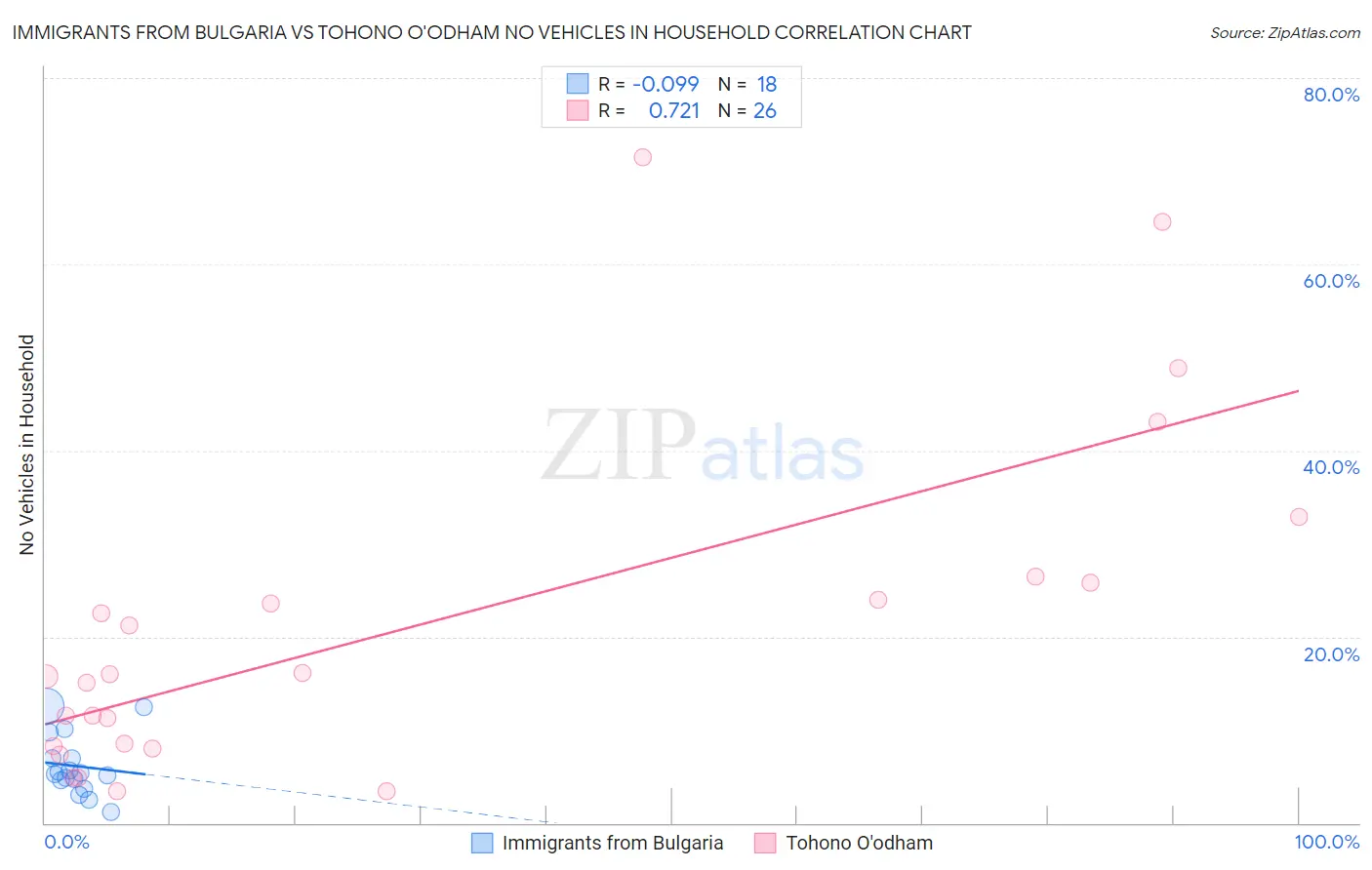 Immigrants from Bulgaria vs Tohono O'odham No Vehicles in Household
