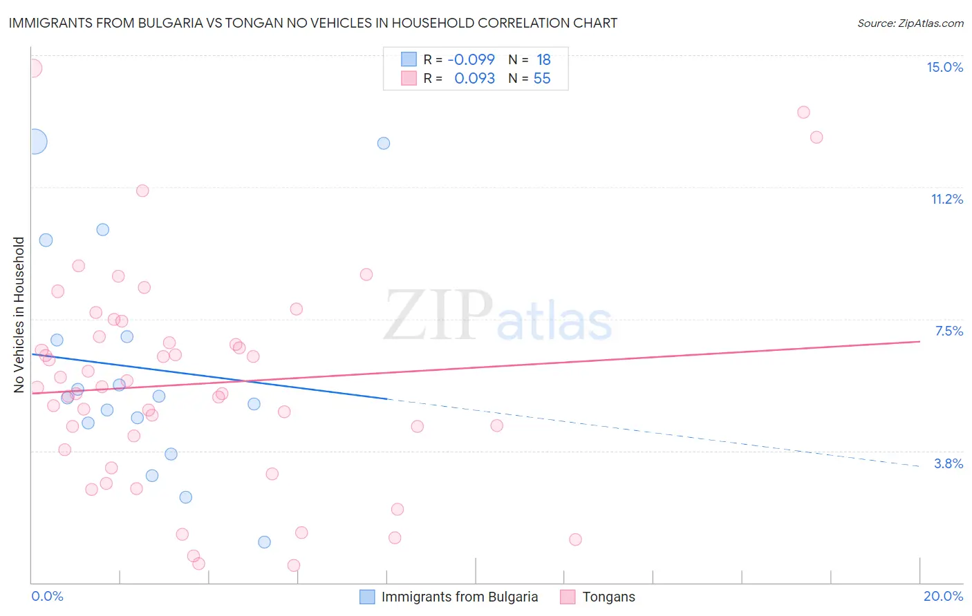 Immigrants from Bulgaria vs Tongan No Vehicles in Household