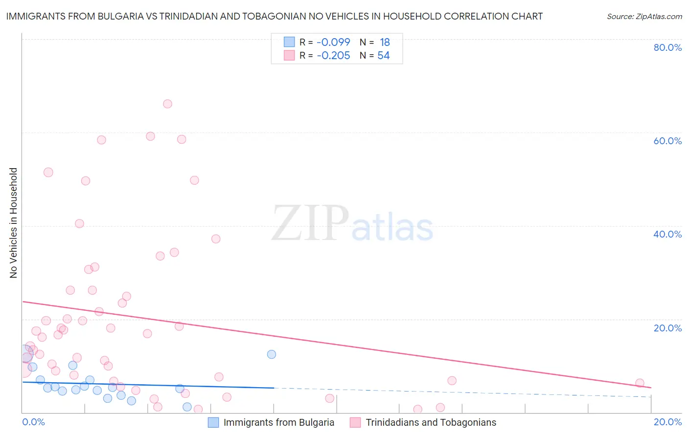 Immigrants from Bulgaria vs Trinidadian and Tobagonian No Vehicles in Household