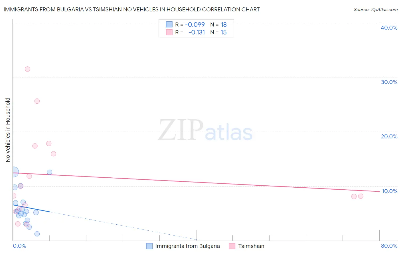 Immigrants from Bulgaria vs Tsimshian No Vehicles in Household