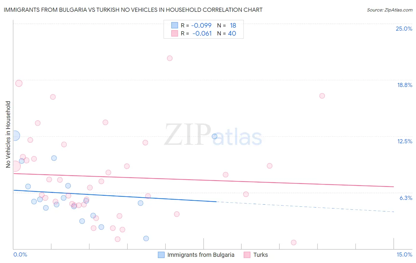 Immigrants from Bulgaria vs Turkish No Vehicles in Household