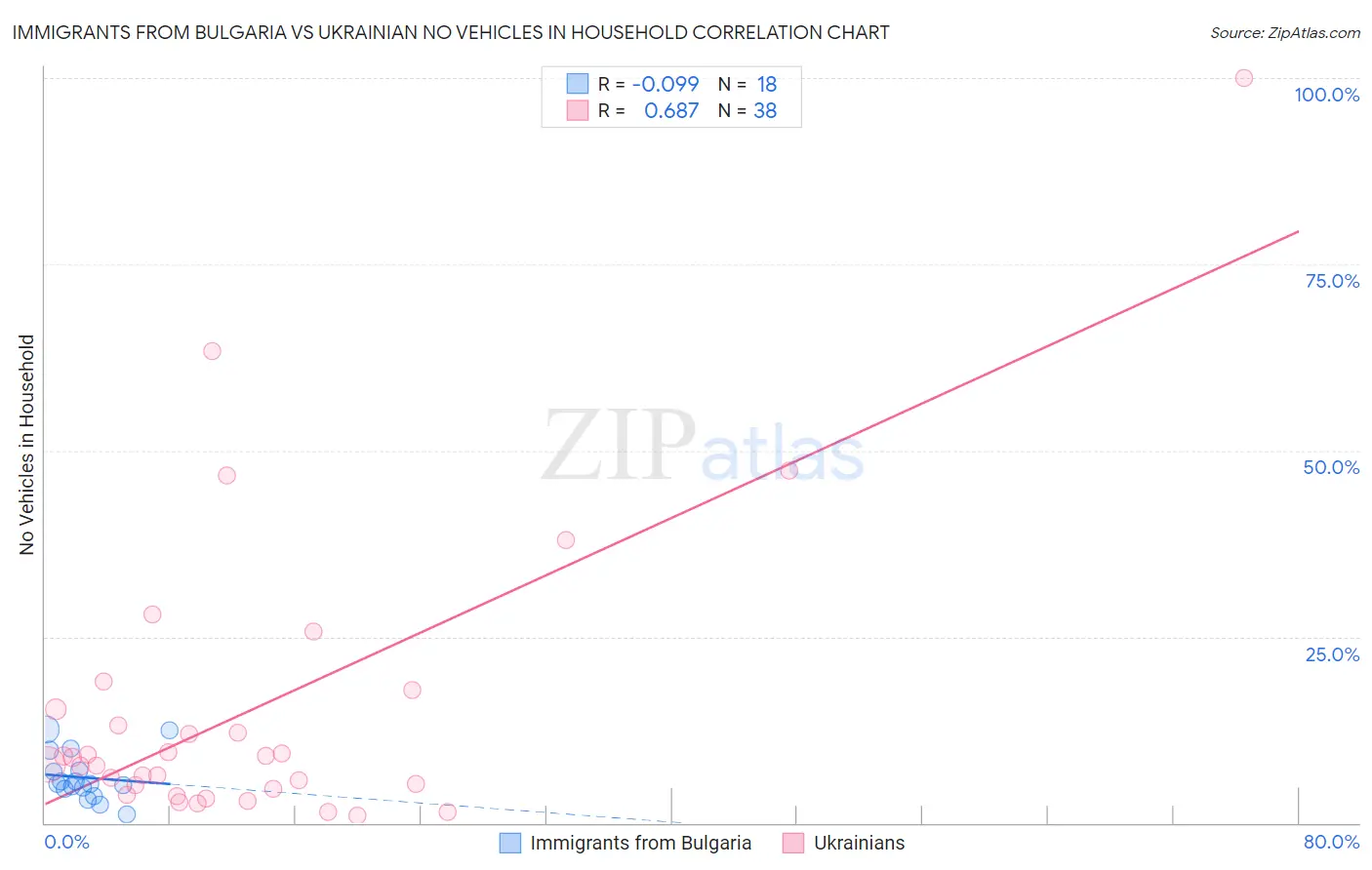 Immigrants from Bulgaria vs Ukrainian No Vehicles in Household