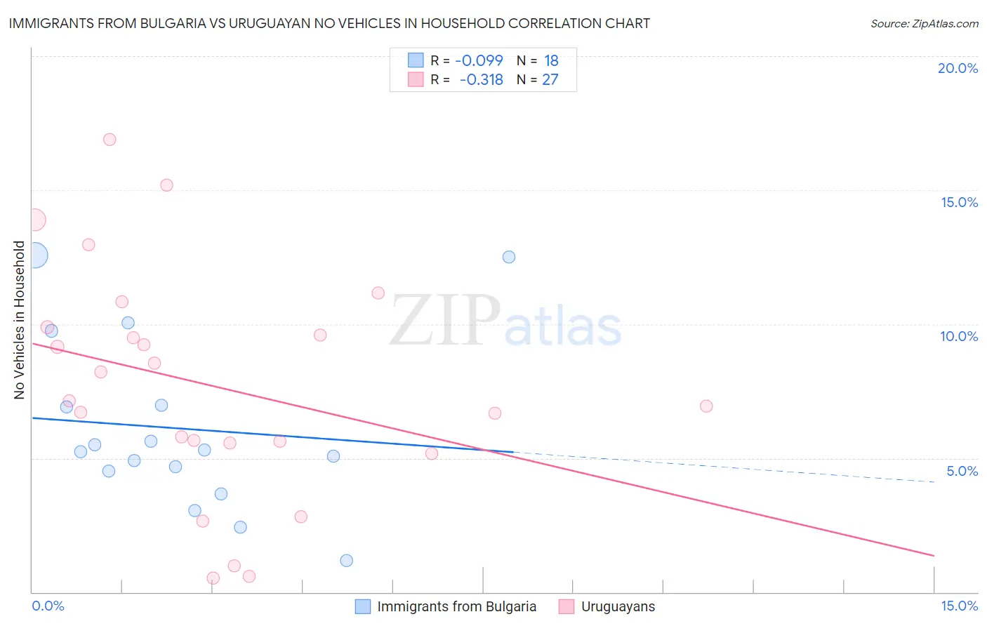 Immigrants from Bulgaria vs Uruguayan No Vehicles in Household