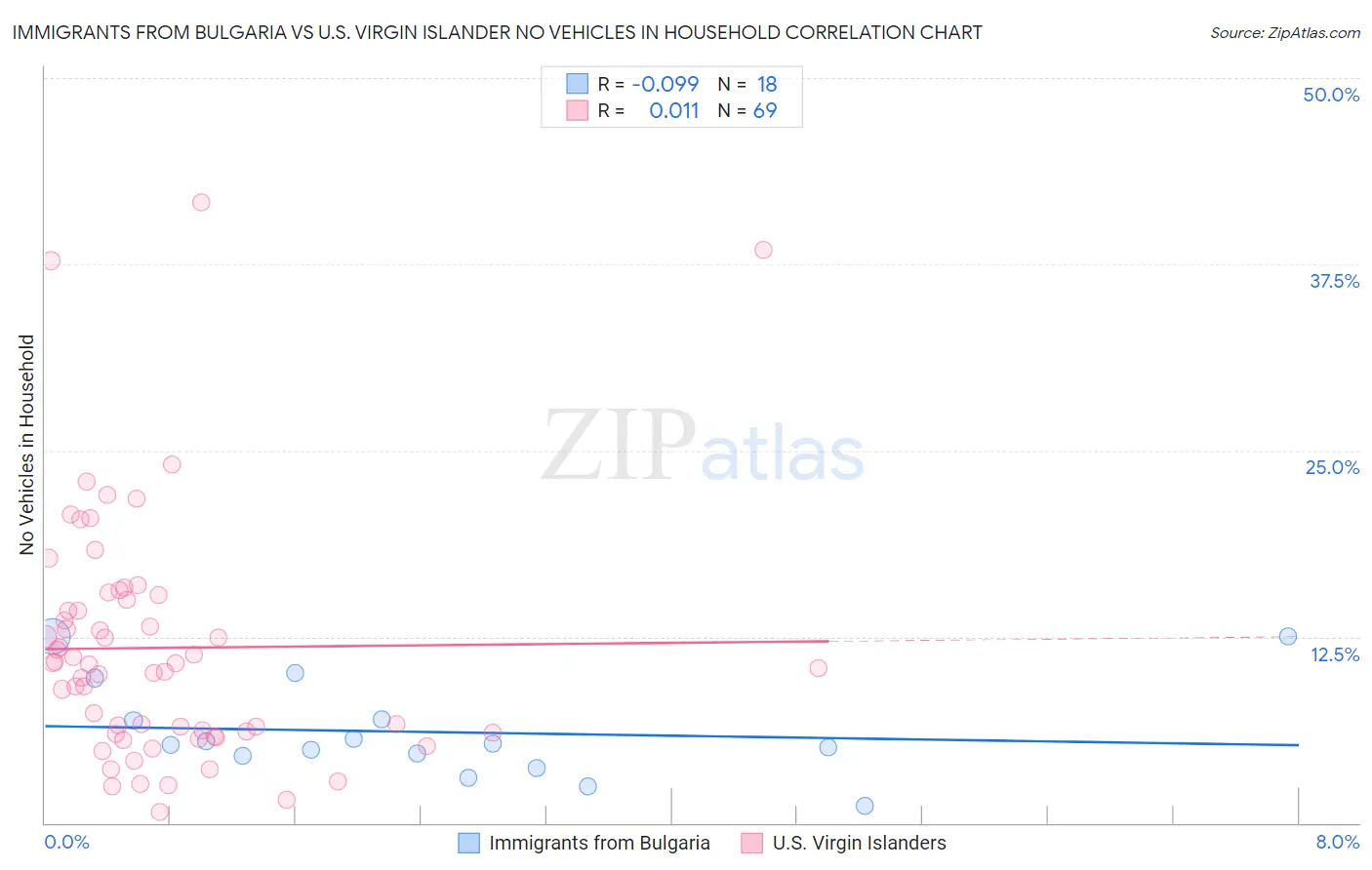 Immigrants from Bulgaria vs U.S. Virgin Islander No Vehicles in Household