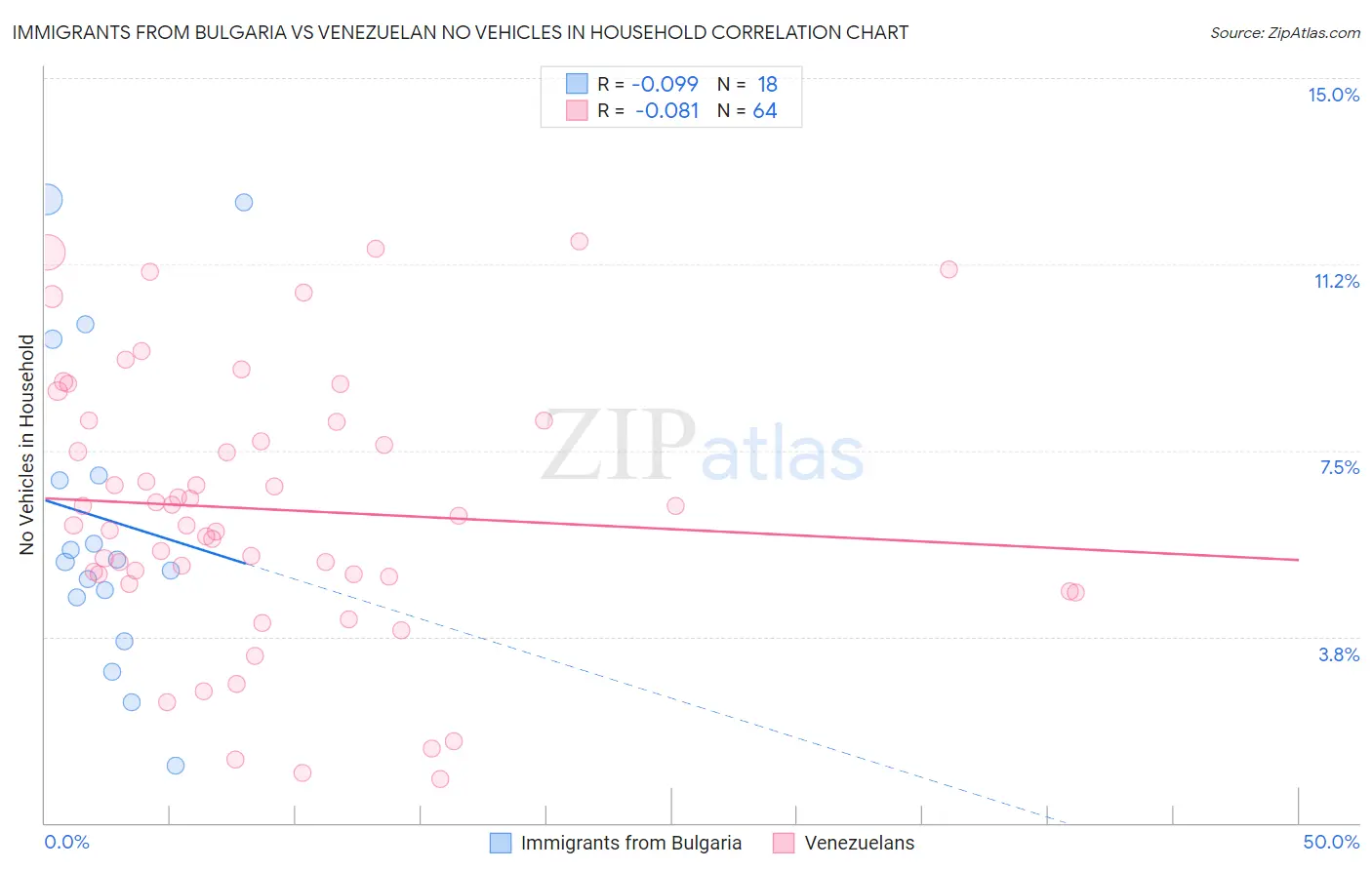 Immigrants from Bulgaria vs Venezuelan No Vehicles in Household