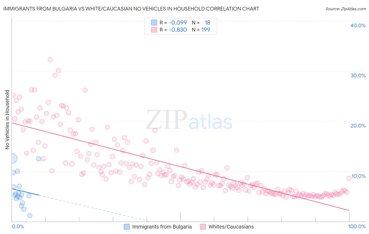 Immigrants from Bulgaria vs White/Caucasian No Vehicles in Household