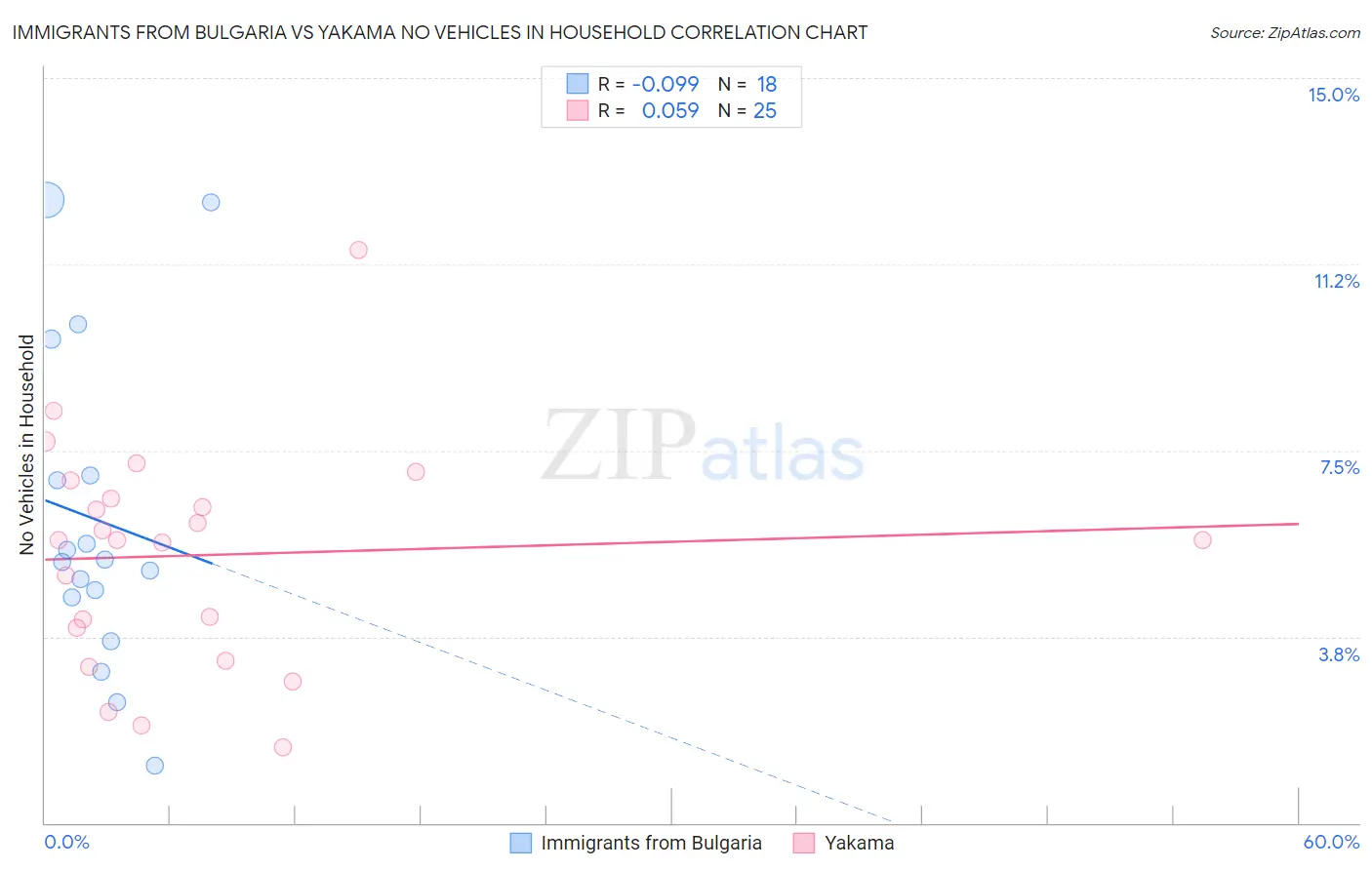 Immigrants from Bulgaria vs Yakama No Vehicles in Household
