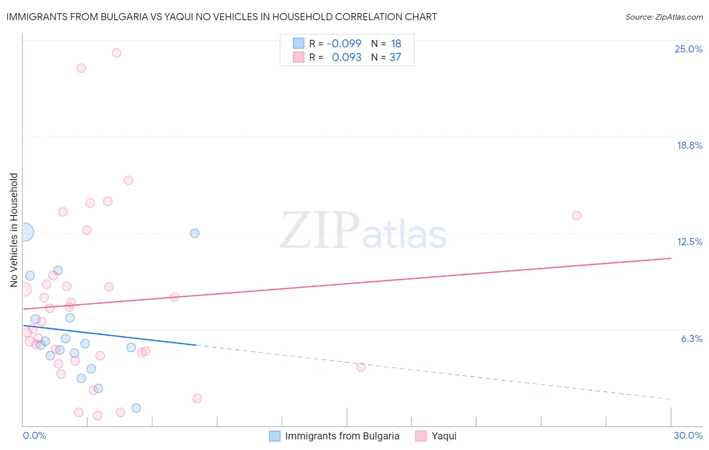 Immigrants from Bulgaria vs Yaqui No Vehicles in Household