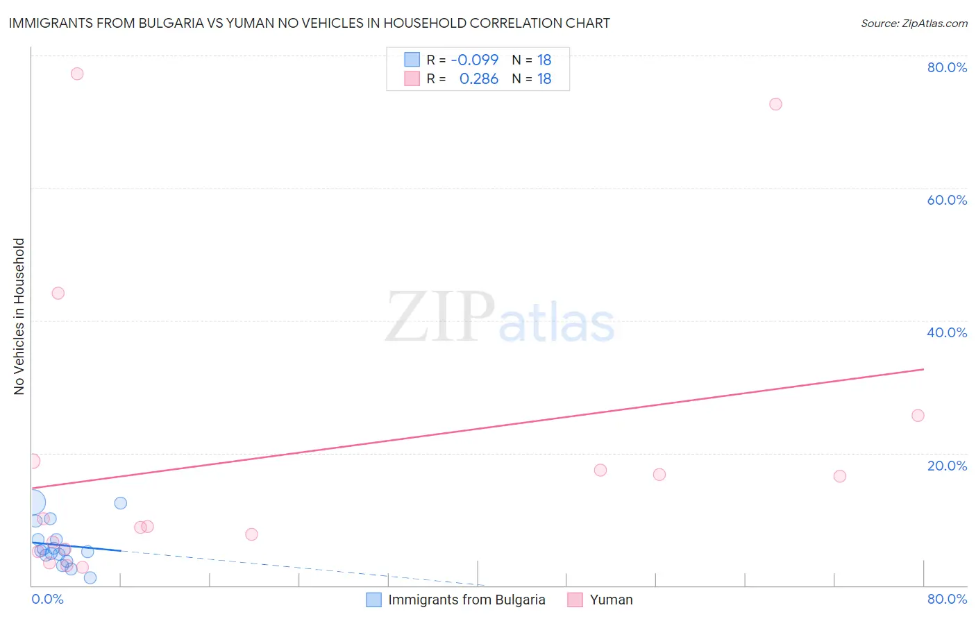 Immigrants from Bulgaria vs Yuman No Vehicles in Household