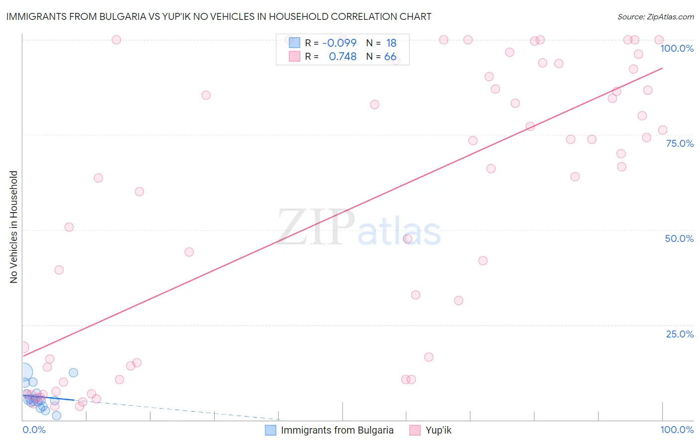 Immigrants from Bulgaria vs Yup'ik No Vehicles in Household