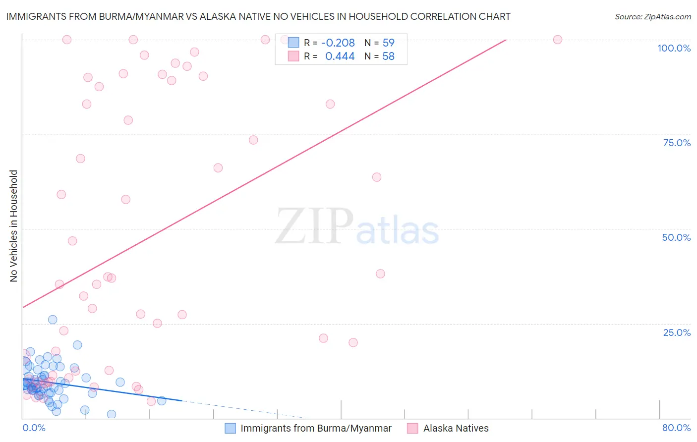Immigrants from Burma/Myanmar vs Alaska Native No Vehicles in Household