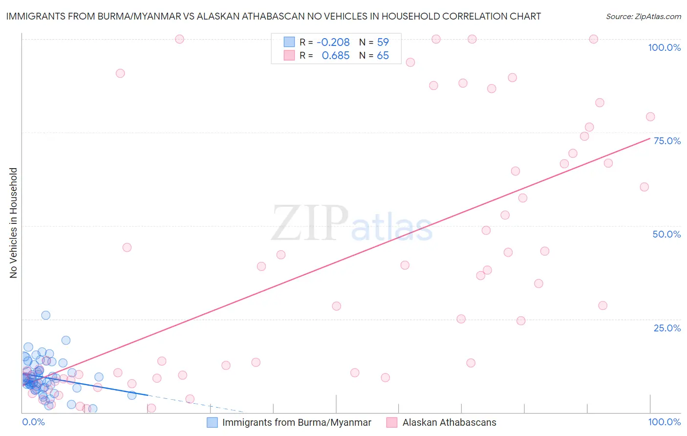 Immigrants from Burma/Myanmar vs Alaskan Athabascan No Vehicles in Household