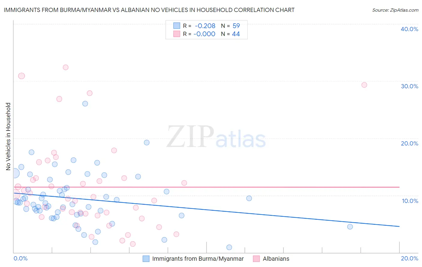 Immigrants from Burma/Myanmar vs Albanian No Vehicles in Household
