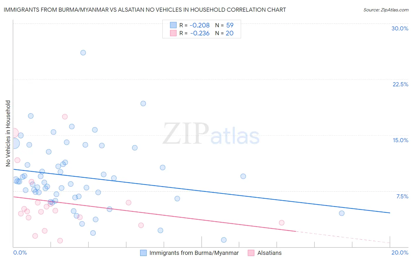 Immigrants from Burma/Myanmar vs Alsatian No Vehicles in Household