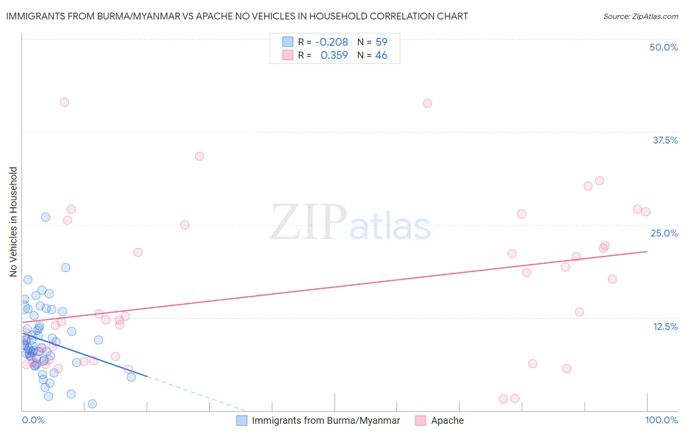 Immigrants from Burma/Myanmar vs Apache No Vehicles in Household