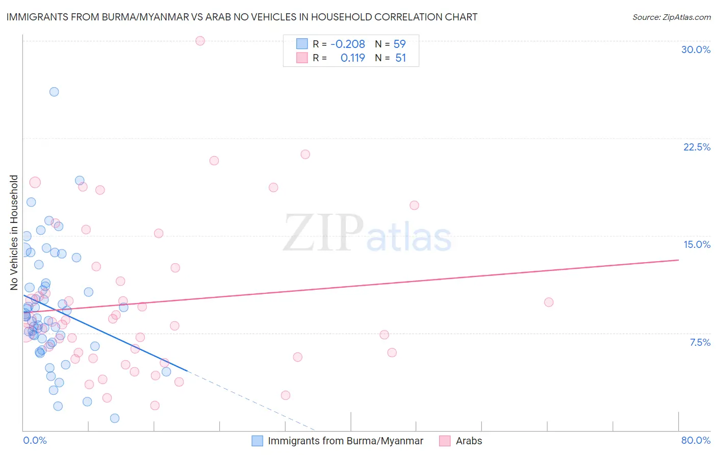 Immigrants from Burma/Myanmar vs Arab No Vehicles in Household